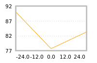 Impact of return on liquidity tomorrow