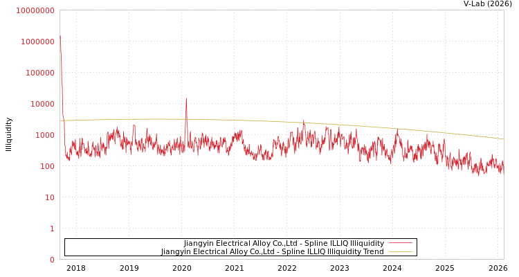 graph of Jiangyin Electrical Alloy Co.,Ltd ILLIQ-SMEM