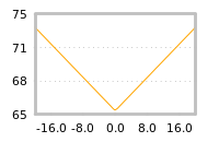Impact of return on liquidity tomorrow