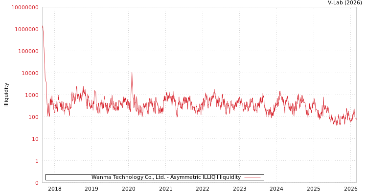 graph of Wanma Technology Co., Ltd. ILLIQ-AMEM