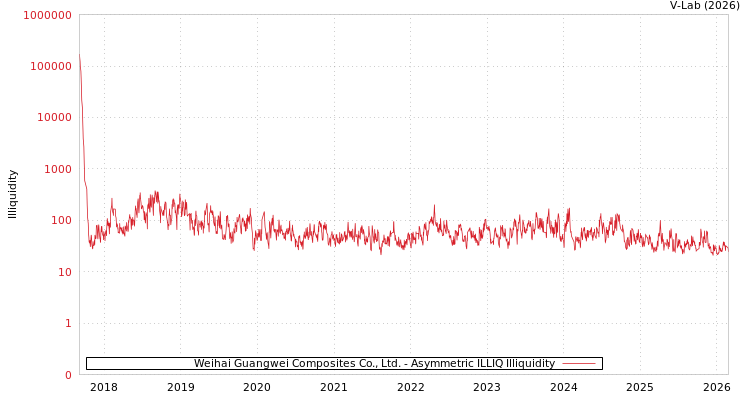graph of Weihai Guangwei Composites Co., Ltd. ILLIQ-AMEM