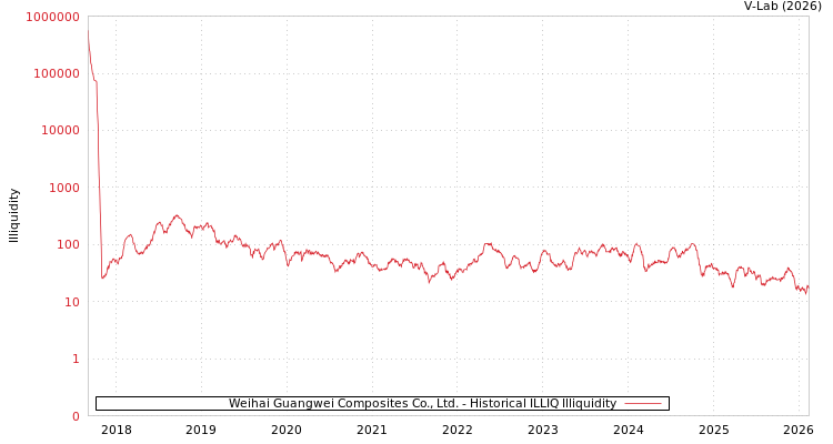 graph of Weihai Guangwei Composites Co., Ltd. ILLIQ-HIST