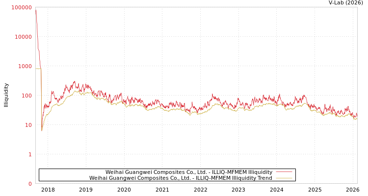 graph of Weihai Guangwei Composites Co., Ltd. ILLIQ-MFMEM