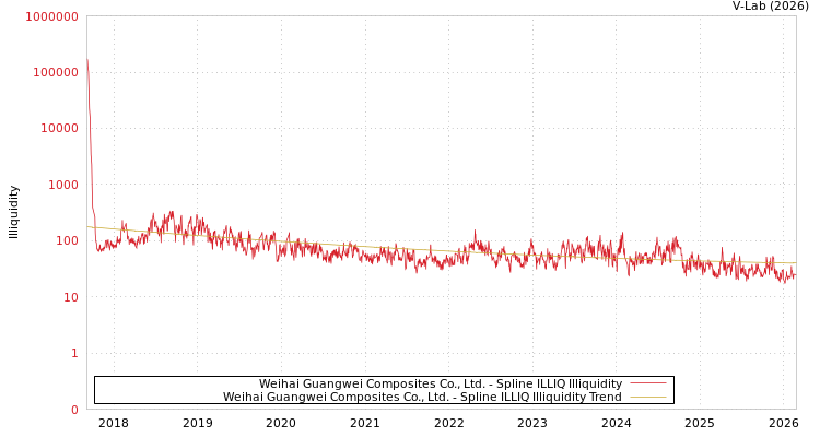 graph of Weihai Guangwei Composites Co., Ltd. ILLIQ-SMEM