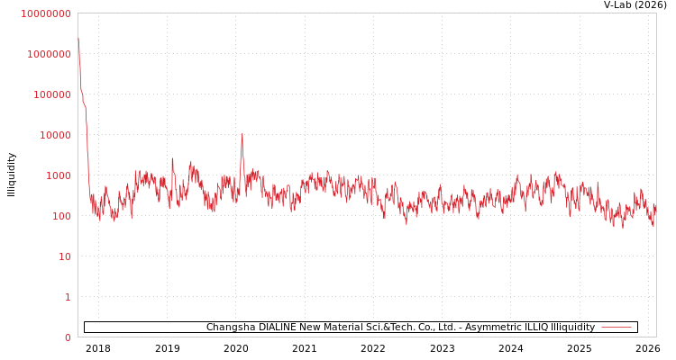 graph of Changsha DIALINE New Material Sci.&Tech. Co., Ltd. ILLIQ-AMEM