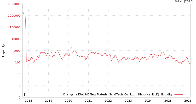 graph of Changsha DIALINE New Material Sci.&Tech. Co., Ltd. ILLIQ-HIST