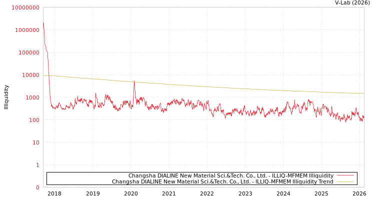 graph of Changsha DIALINE New Material Sci.&Tech. Co., Ltd. ILLIQ-MFMEM