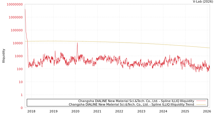 graph of Changsha DIALINE New Material Sci.&Tech. Co., Ltd. ILLIQ-SMEM