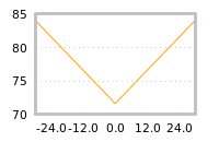 Impact of return on liquidity tomorrow