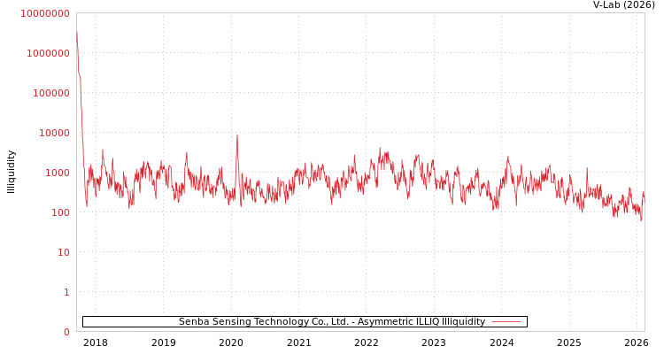 graph of Senba Sensing Technology Co., Ltd. ILLIQ-AMEM