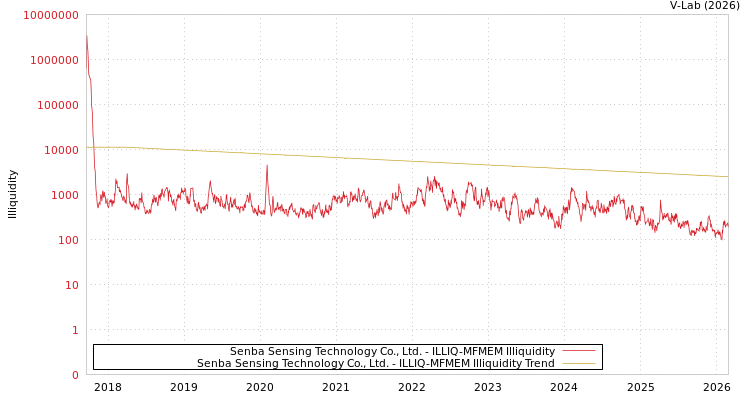 graph of Senba Sensing Technology Co., Ltd. ILLIQ-MFMEM