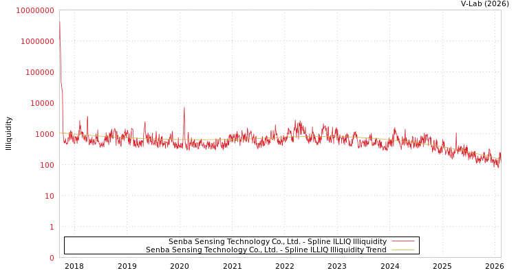 graph of Senba Sensing Technology Co., Ltd. ILLIQ-SMEM