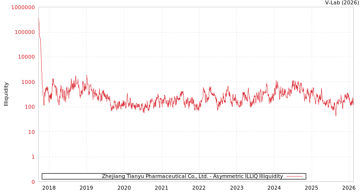 graph of Zhejiang Tianyu Pharmaceutical Co., Ltd. ILLIQ-AMEM