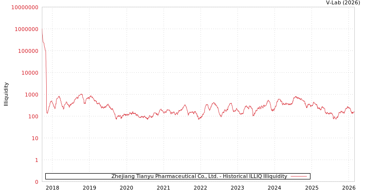 graph of Zhejiang Tianyu Pharmaceutical Co., Ltd. ILLIQ-HIST