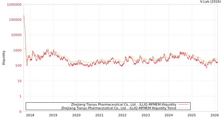 graph of Zhejiang Tianyu Pharmaceutical Co., Ltd. ILLIQ-MFMEM