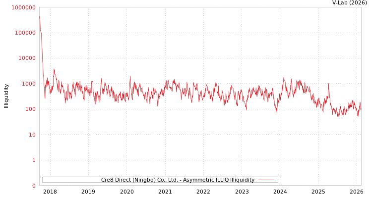 graph of Cre8 Direct (Ningbo) Co., Ltd. ILLIQ-AMEM