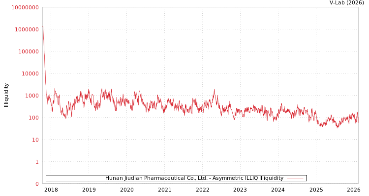 graph of Hunan Jiudian Pharmaceutical Co., Ltd. ILLIQ-AMEM