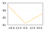 Impact of return on liquidity tomorrow