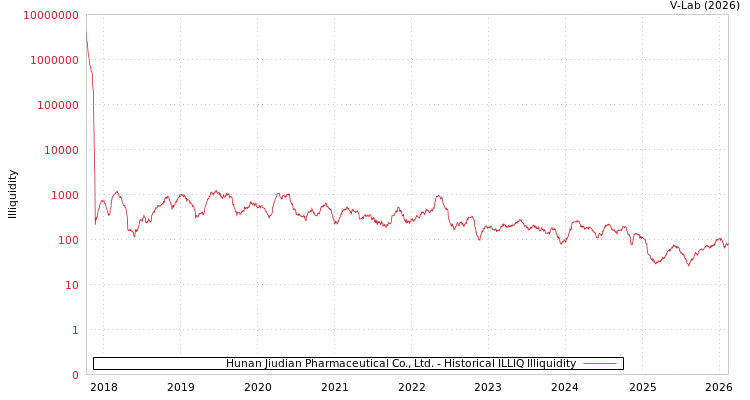 graph of Hunan Jiudian Pharmaceutical Co., Ltd. ILLIQ-HIST