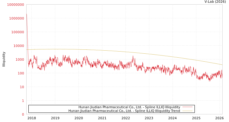 graph of Hunan Jiudian Pharmaceutical Co., Ltd. ILLIQ-SMEM