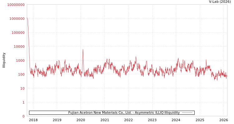 graph of Fujian Acetron New Materials Co., Ltd. ILLIQ-AMEM