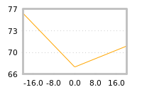 Impact of return on liquidity tomorrow
