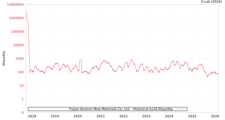graph of Fujian Acetron New Materials Co., Ltd. ILLIQ-HIST