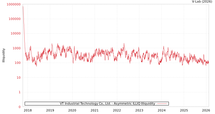 graph of VT Industrial Technology Co., Ltd. ILLIQ-AMEM