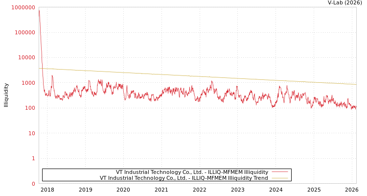 graph of VT Industrial Technology Co., Ltd. ILLIQ-MFMEM
