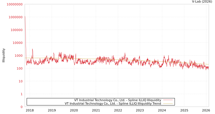 graph of VT Industrial Technology Co., Ltd. ILLIQ-SMEM