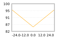 Impact of return on liquidity tomorrow