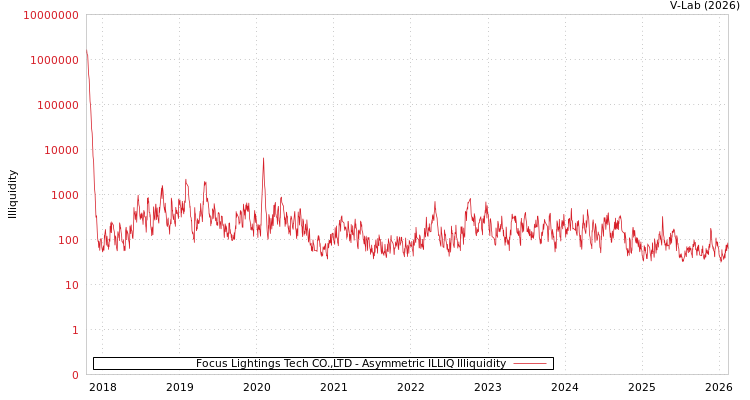 graph of Focus Lightings Tech CO.,LTD ILLIQ-AMEM