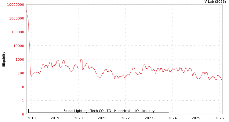 graph of Focus Lightings Tech CO.,LTD ILLIQ-HIST