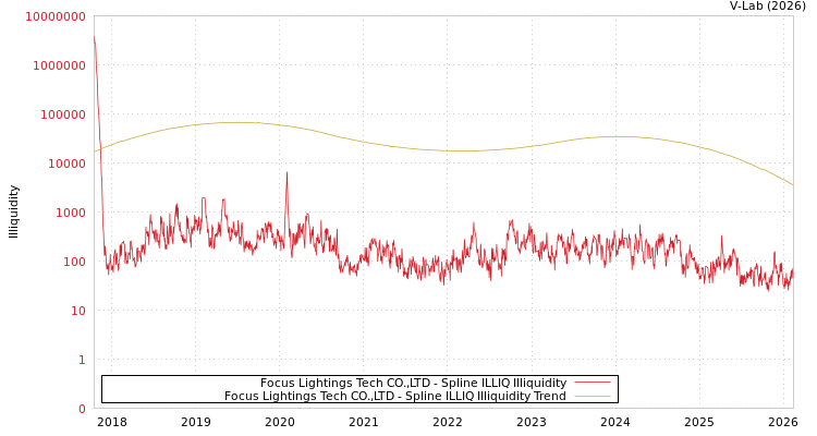 graph of Focus Lightings Tech CO.,LTD ILLIQ-SMEM