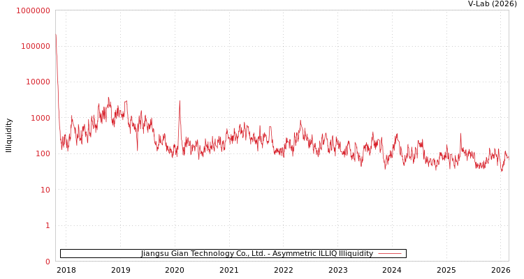 graph of Jiangsu Gian Technology Co., Ltd. ILLIQ-AMEM