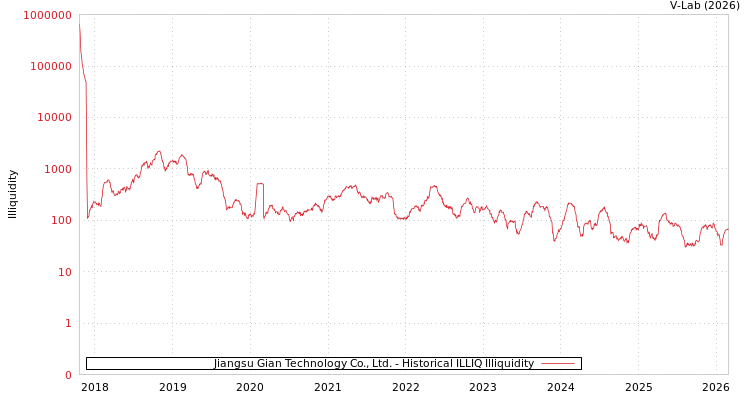 graph of Jiangsu Gian Technology Co., Ltd. ILLIQ-HIST