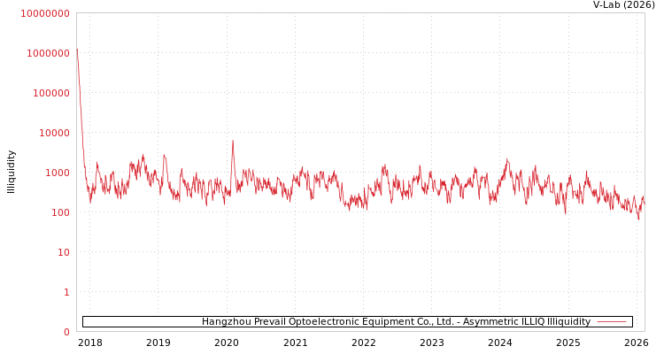 graph of Hangzhou Prevail Optoelectronic Equipment Co., Ltd. ILLIQ-AMEM