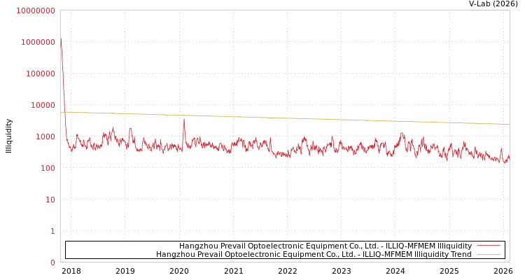graph of Hangzhou Prevail Optoelectronic Equipment Co., Ltd. ILLIQ-MFMEM