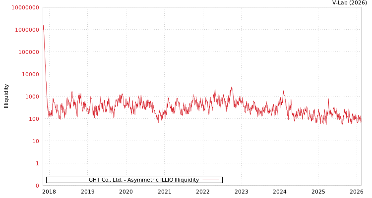 graph of GHT Co., Ltd. ILLIQ-AMEM