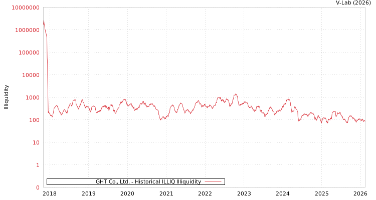 graph of GHT Co., Ltd. ILLIQ-HIST