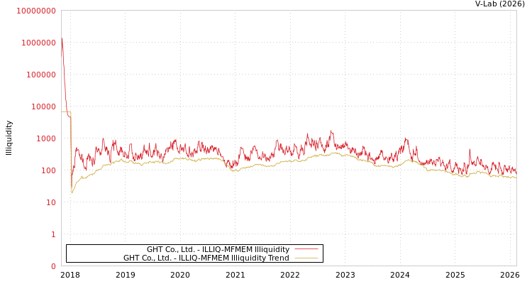 graph of GHT Co., Ltd. ILLIQ-MFMEM