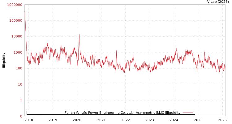 graph of Fujian Yongfu Power Engineering Co.,Ltd. ILLIQ-AMEM