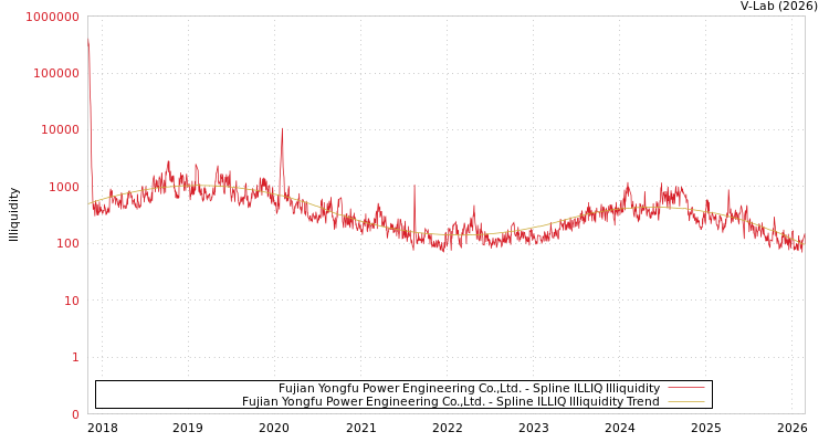 graph of Fujian Yongfu Power Engineering Co.,Ltd. ILLIQ-SMEM