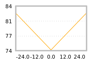 Impact of return on liquidity tomorrow