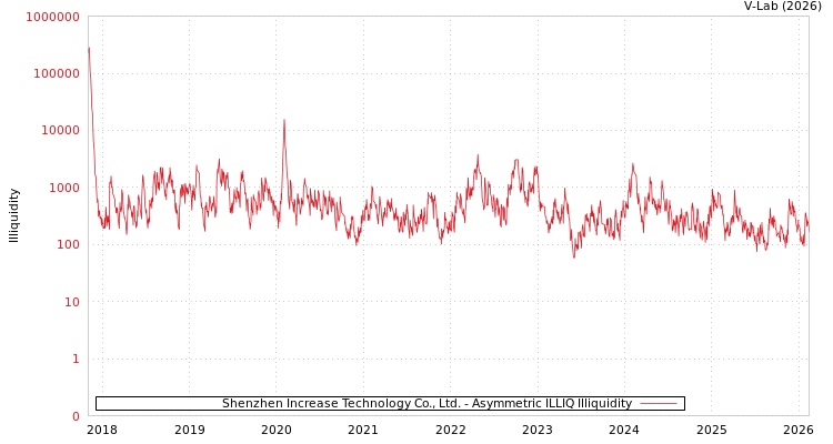 graph of Shenzhen Increase Technology Co., Ltd. ILLIQ-AMEM