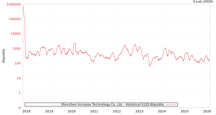 graph of Shenzhen Increase Technology Co., Ltd. ILLIQ-HIST