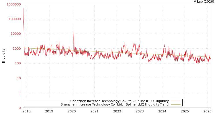 graph of Shenzhen Increase Technology Co., Ltd. ILLIQ-SMEM