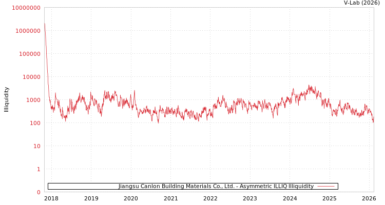 graph of Jiangsu Canlon Building Materials Co., Ltd. ILLIQ-AMEM