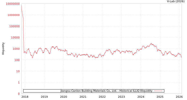 graph of Jiangsu Canlon Building Materials Co., Ltd. ILLIQ-HIST
