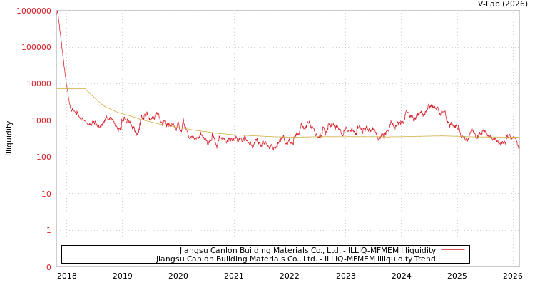 graph of Jiangsu Canlon Building Materials Co., Ltd. ILLIQ-MFMEM